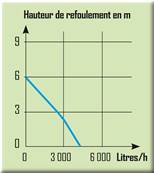 Pompe immergée vide cave 350W flotteur intégré